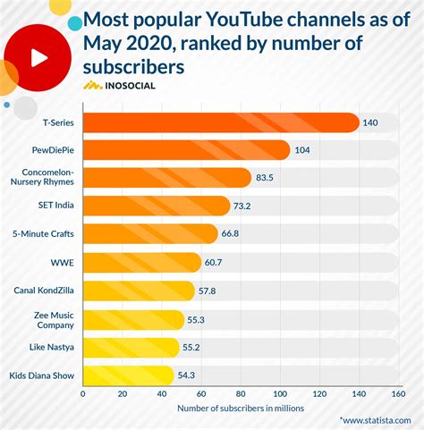 most popular youtube channels